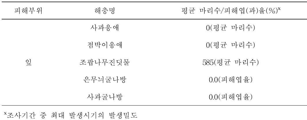 재식 1년차 썸머킹 품종의 주요 해충 피해엽(과)율(5∼10월, 2회/월)