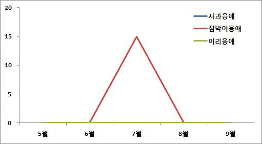 응애류 발생밀도 조사(5∼10월, 2회/월, 20엽 조사)