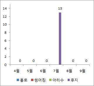 사과응애 발생밀도(100잎)