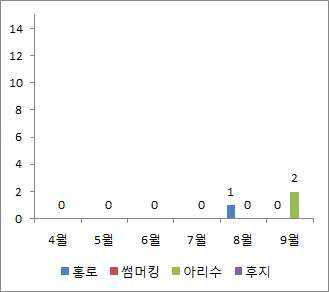 점박이응애 발생밀도(100잎)