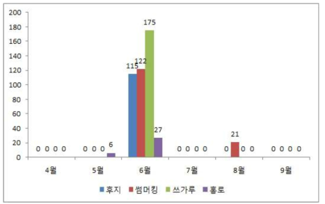 조팝나무진딧물 발생밀도(40신초)