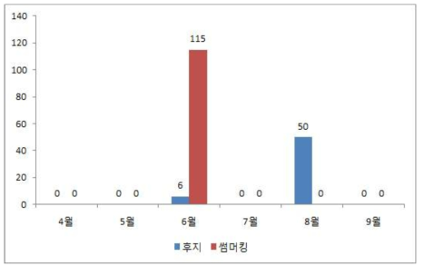 조팝나무진딧물 발생밀도(40신초)