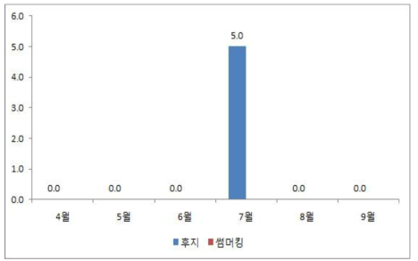 복숭아순나방 피해신초율(40신초)