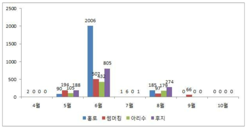 조팝나무진딧물 발생밀도(40신초)