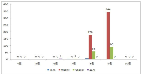 점박이응애 발생밀도(100잎)