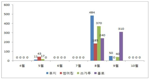 조팝나무진딧물 발생밀도(40신초)