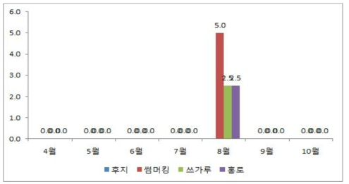 복숭아순나방 피해신초율(40신초)