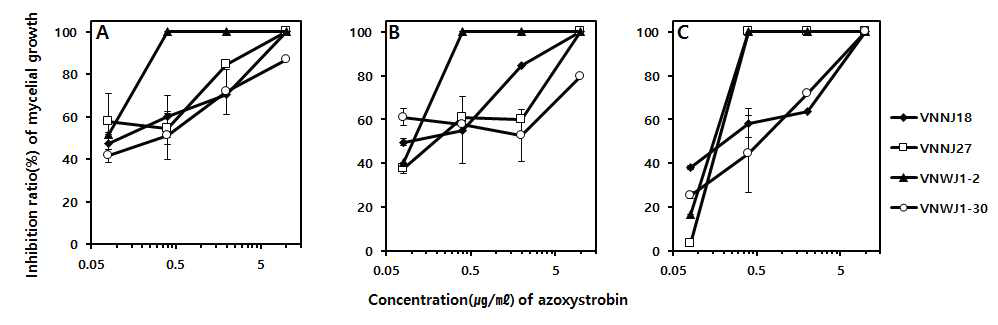 Effects of SHAM on the inhibitory activity of azoxystrobin against mycelial growth of Venturia nashicola causing pear scab. SHAM was poured into potato dextrose agar medium by the each indicated concentration.