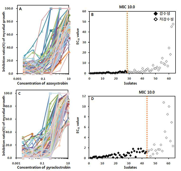 Effects of azoxystrobin (A) and pyraclostrobin (C) on the mycelial growth of Venturia nashicola at 20℃, and the distribution of EC50 value of the pear scab pathogen against each strobilurin fungicide as azoxystrobin (B) and pyraclostrobin (D). Baseline sensitivity was determined as 10.0 μg/mL of minimum inhibitory concentration (MIC).