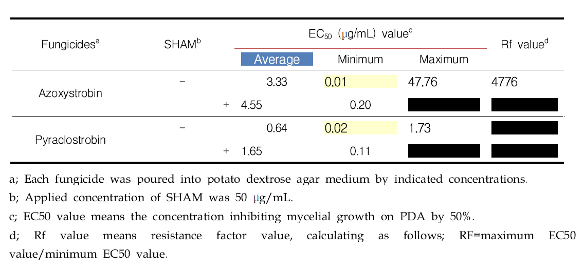 EC50 value (μg/mL) of Venturia nashicola to strobilurin fungicides and resistant factor