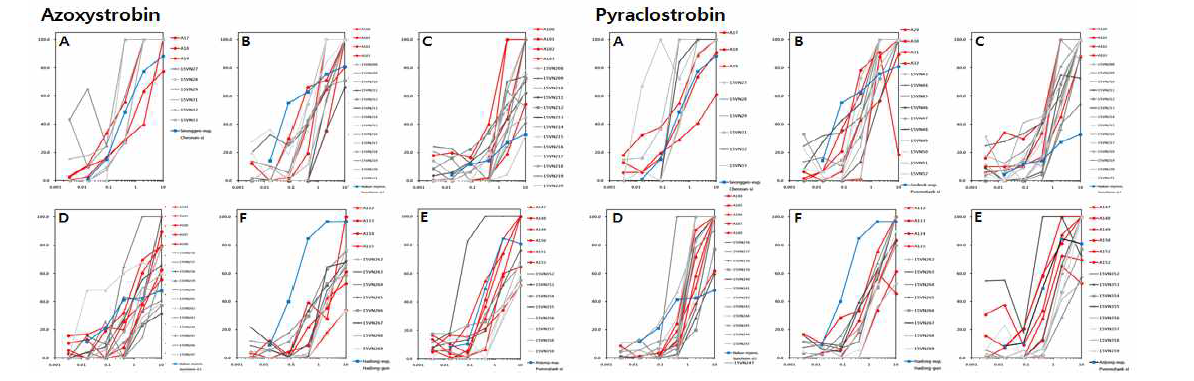 Inhibition ratio of Venturia nashicola isolated from each orchard located in each region to azoxystrobin and pyraclostrobin.