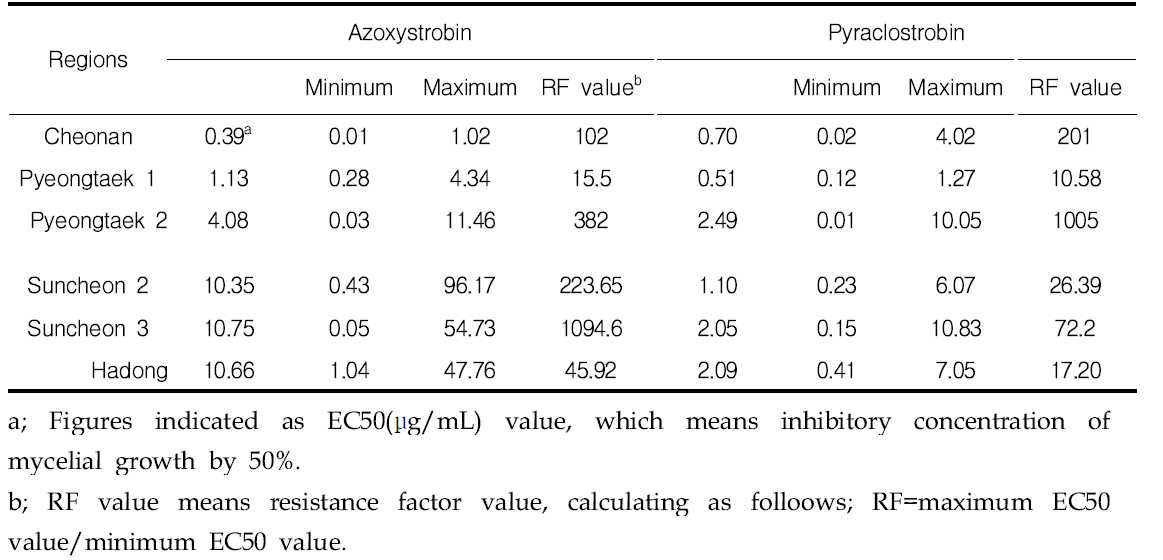 EC50 value of Venturia nashicola on potato dextrose medium with 10 μg/mL of salicylhydroxamic acid against azoxystrobin and pyraclostrobin and according to regions