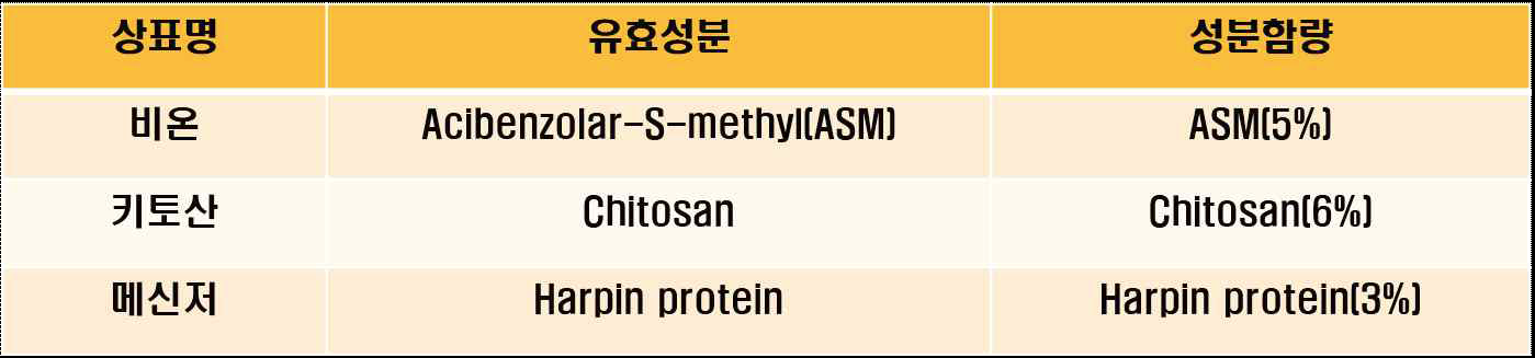 실험에 사용된 전신저항성 활성제