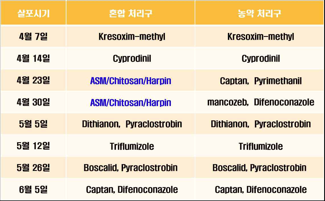 전신저항성 활성제 혼합구 및 농약처리구 처리내용