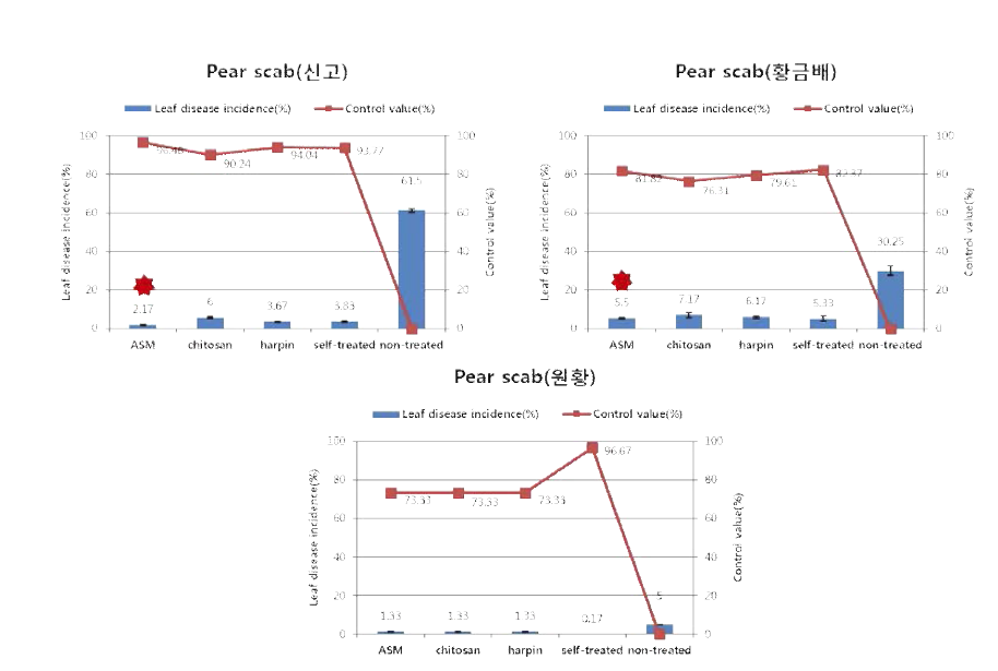 전신저항성 활성제 선발을 위한 각 처리구별 이병엽률과 방제가