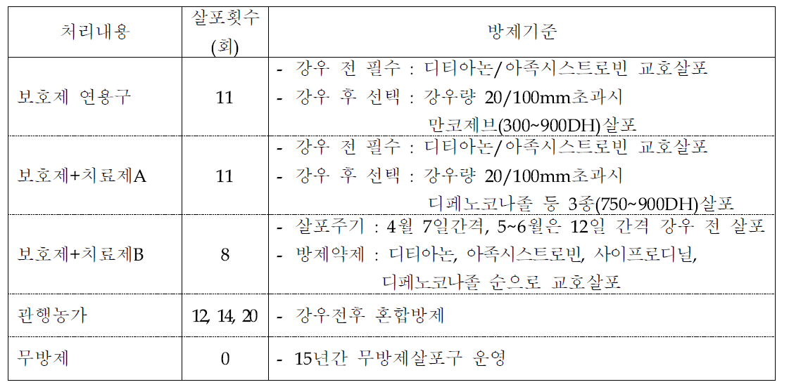 약효증진을 위한 시험처리 내용(2016년)