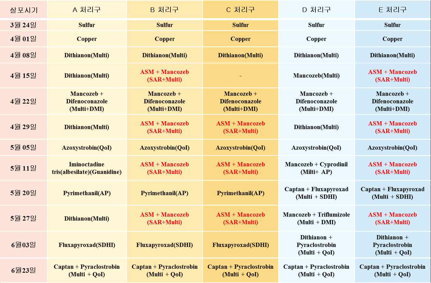 전신저항성 활성제 ASM을 4회 대체한 처리구와 대조구인 농약 처리구의 방제력