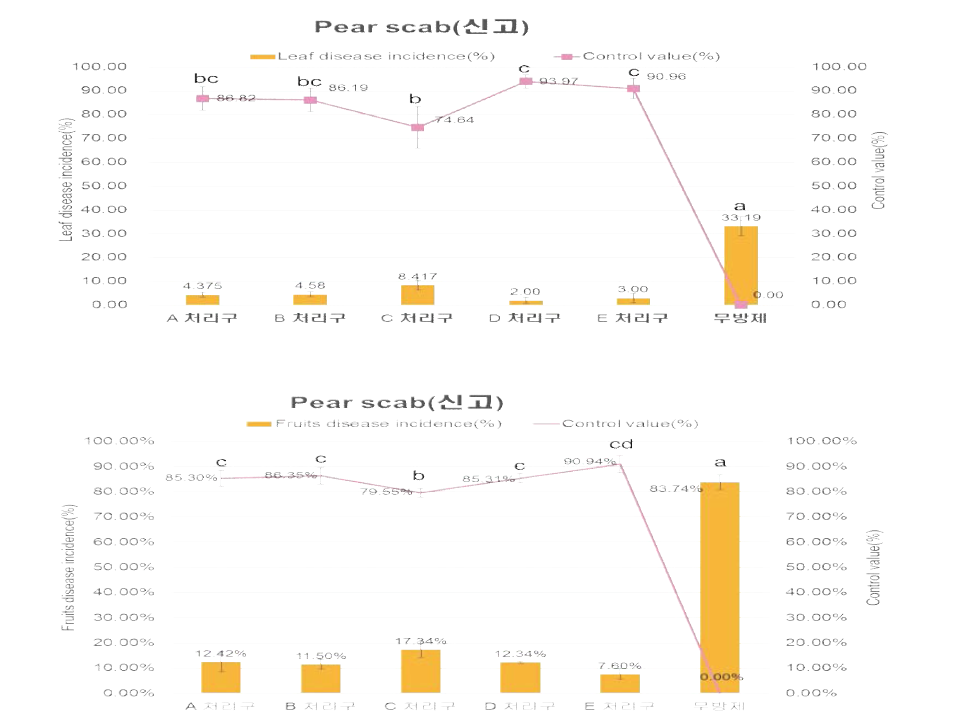 대조구인 농약 처리구와 ASM이 4회 대체된 ASM 처리구의 이병엽률과 방제가 (위 그림) 및 이병과율과 방제가 (아래 그림)