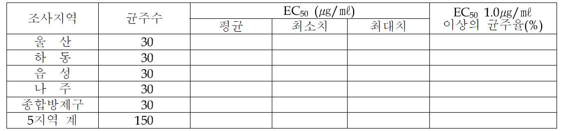 지역별 배검은별무늬병균의 베노밀에 대한 약제저항성