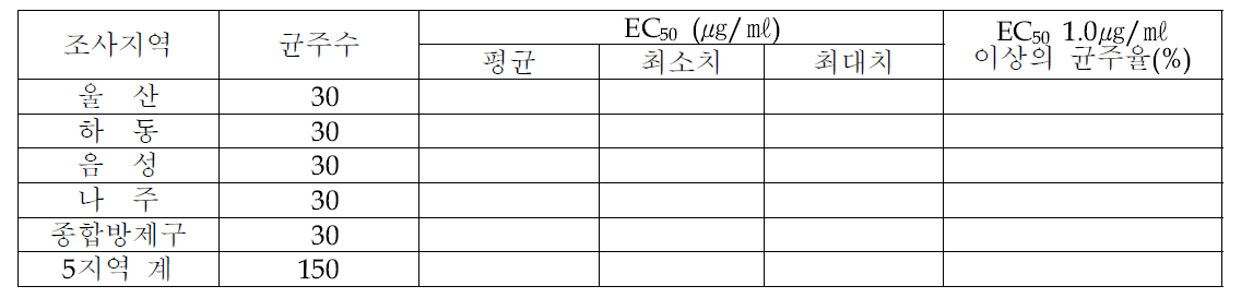 지역별 배검은별무늬병균의 아족시스트로빌루린에 대한 약제저항성