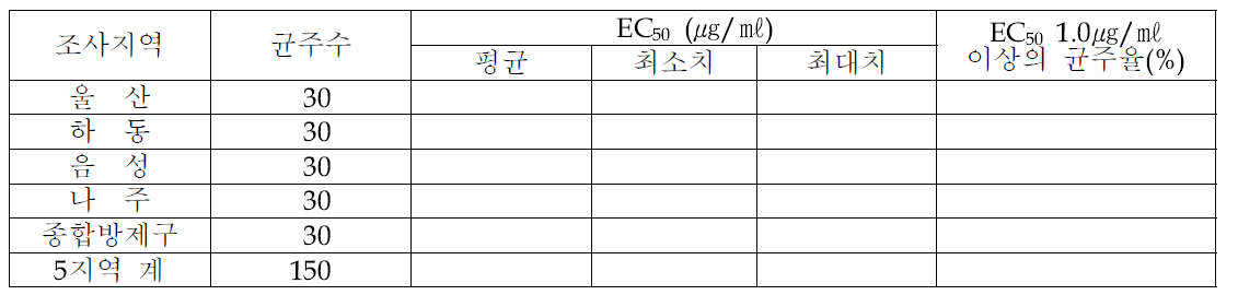 지역별 배검은별무늬병균의 디페노코나졸에 대한 약제저항성