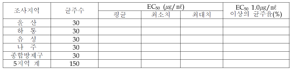 지역별 배검은별무늬병균의 펜코나졸에 대한 약제저항성