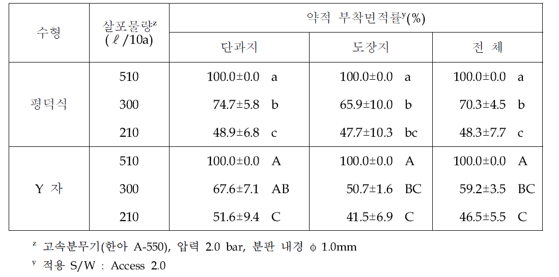 수형별 살포물량에 따른 약적 부착면적률