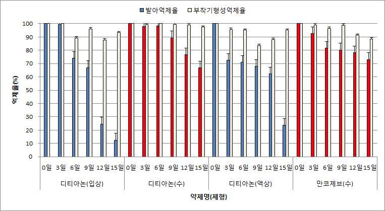 보호살균제 제형 및 경과시간별 검은별무늬병균의 발아 및 부착기형성억제효과(2015년)