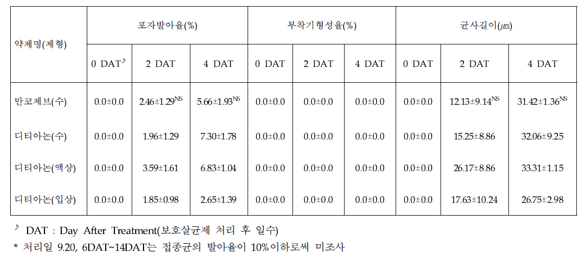 처리후 경과일수에 따른 약제 제형별 검은별무늬병균의 초기 병진전도(2014년)