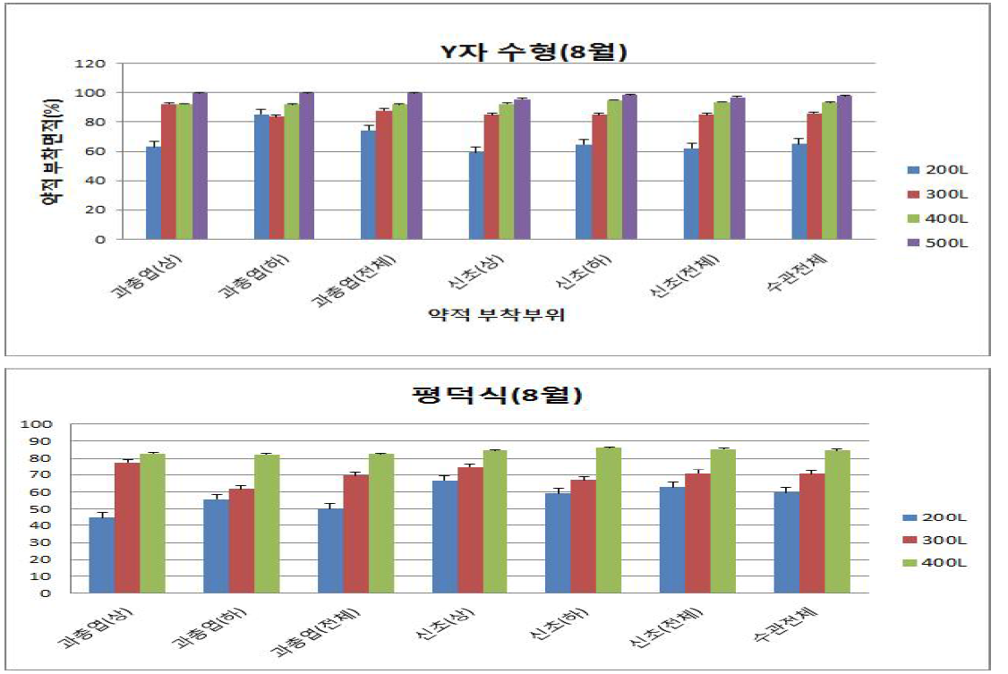 수형과 살포량별 약제부착량(2015년 8월)