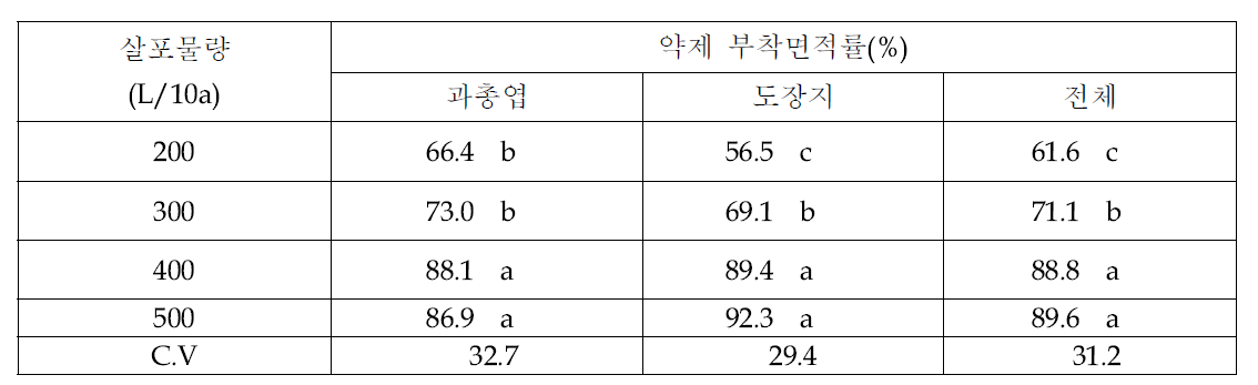 살포물량에 따른 약제 부착면적률(2015년 6월, 평덕식 수형)