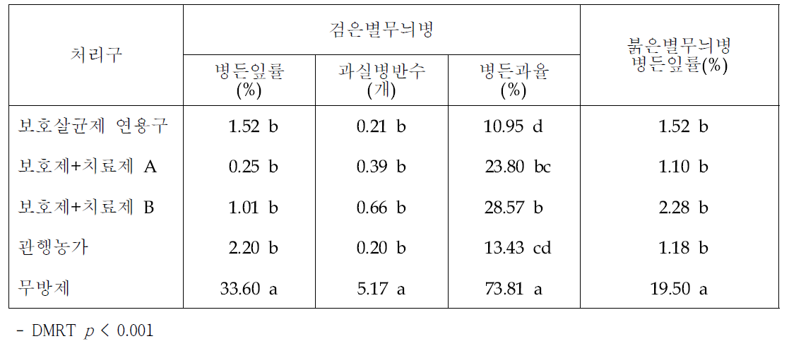 처리방법에 따른 검은별무늬병과 붉은별무늬병 발병율(2016년 6월)