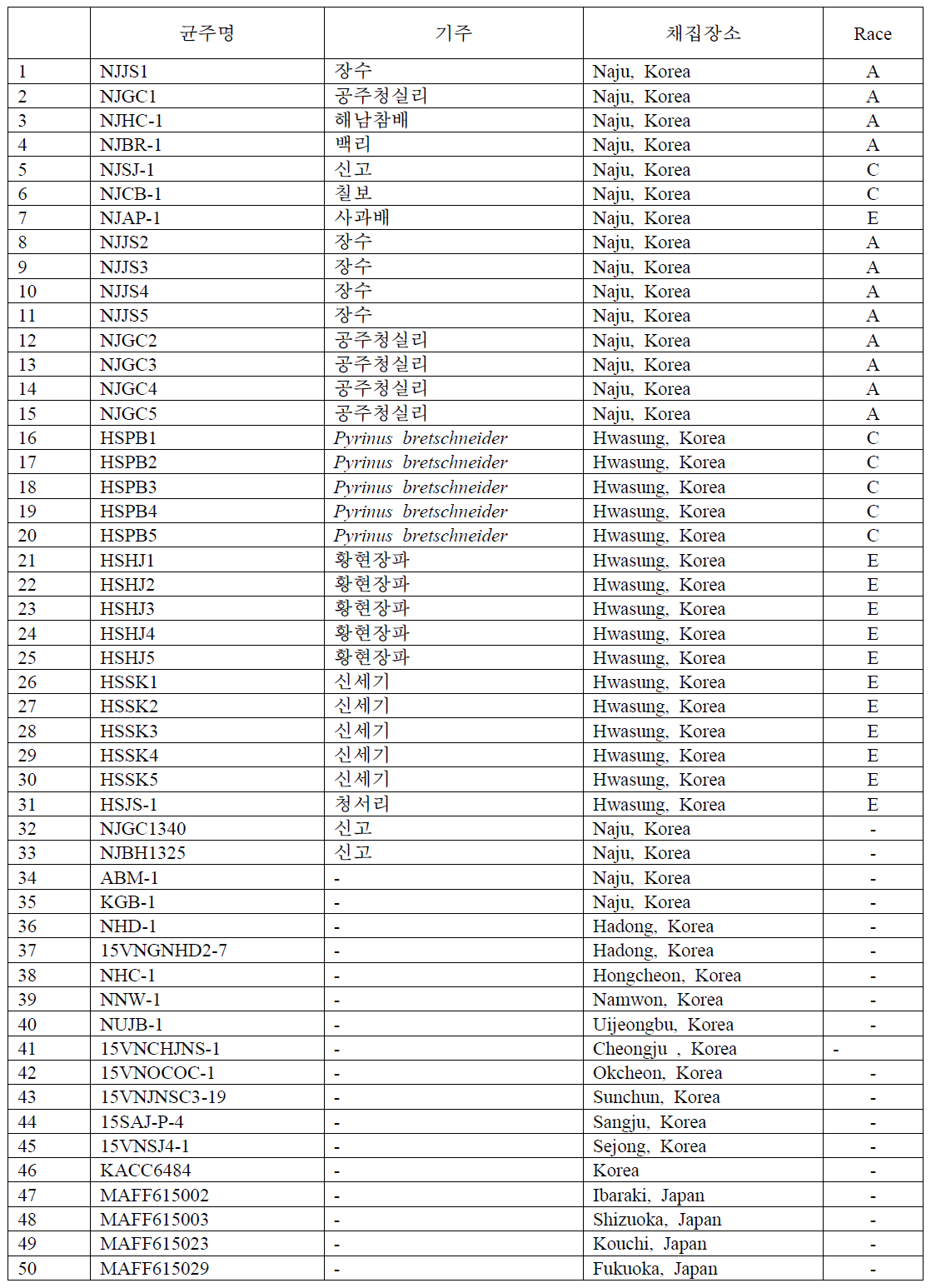 배나무 검은별무늬병균의 계통학적 유연관계 및 유전적 분화 조사에 사용한 균주 목록