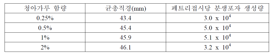 청아가루 함량을 달리한 청아배지에서 20℃ 암상태로 60일 동안 배양한 후 생장한 배나무 검은별무늬병균 Venturia nashicola 균총 직경 및 분생포자 생성량