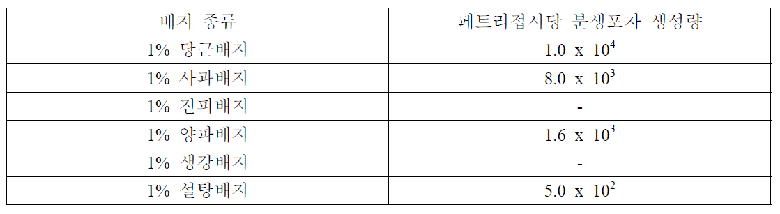 청아가루 함량을 달리한 청아배지에서 20℃ 암상태로 60일 동안 배양한 후 생장한 배나무 검은별무늬병균 Venturia nashicola 균총 직경 및 분생포자 생성량