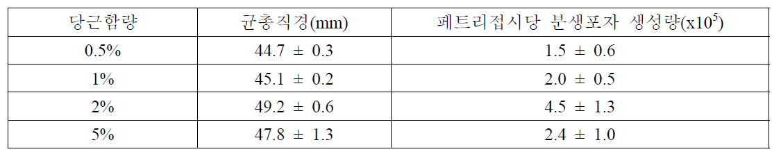 당근가루 함량을 달리한 당근배지에서 20℃ 암상태로 60일 동안 배양한 후 생장한 배나무 검은별무늬병균 Venturia nashicola 균총 직경 및 분생포자 생성량