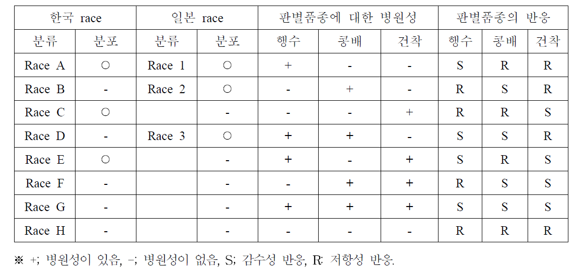 배나무 검은별무늬병균 Venturia nashicola의 병원형(race) 판별 기준