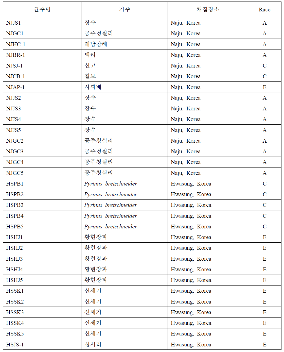 2015년 전남 나주와 경기도 화성지역에 분포하는 배나무 검은별무늬병균 병원형(race)