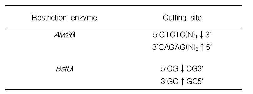 Restriction enzymes used for β-tubulin PCR-RFLP