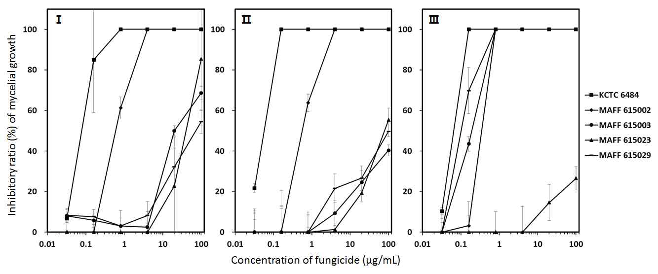 Inhibitory effect on the mycelial growth of Venturia nashicola of 3 fungicides, as benomyl (I), carbendazim (II) and the mixture of carbendazim and diethofencarb (III).