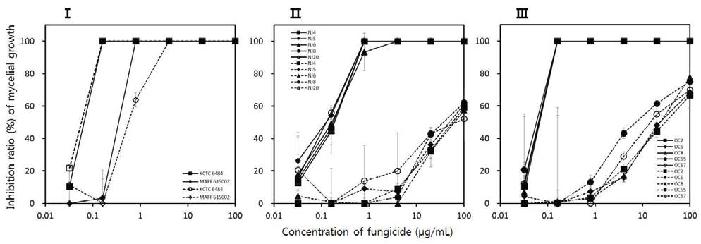 Resistant response to benzimidazole fungicides according by the 198th codon type of β-tubulin.