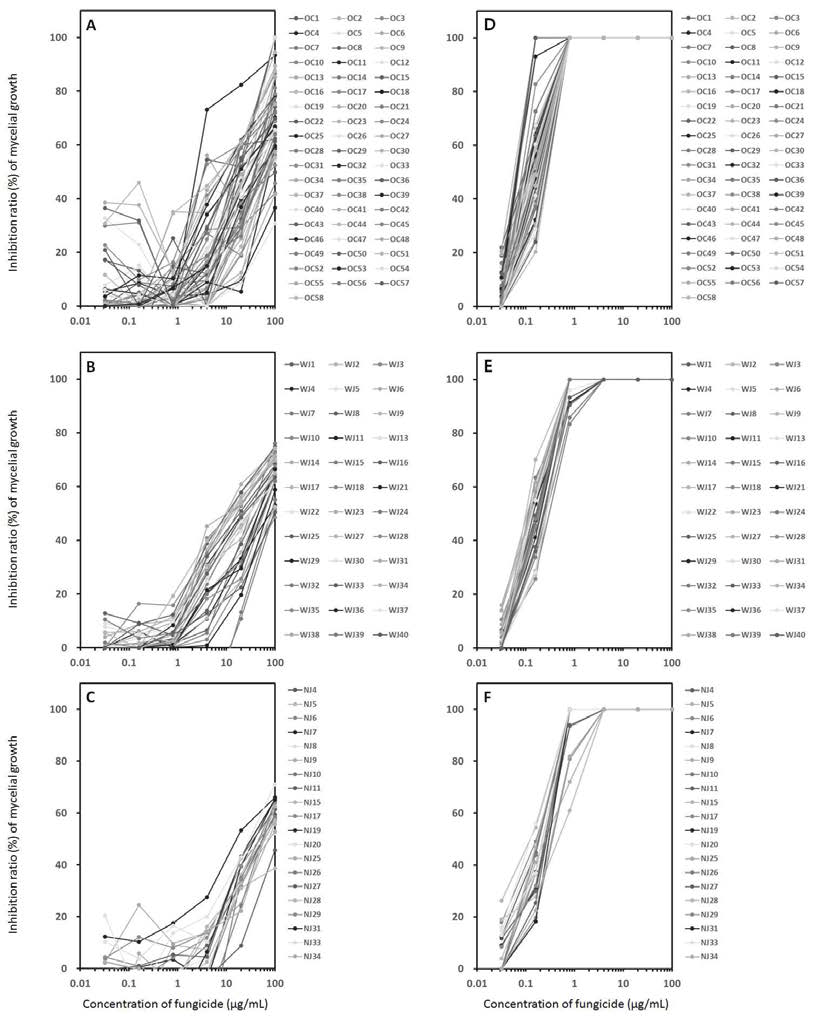 The response of field isolates from three different pear orchards to carbendazim and carbendazim/ diethofencarb.