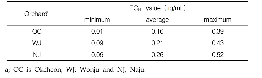 EC50 value of each orchards for mixture of carbendazim and diethofencarb