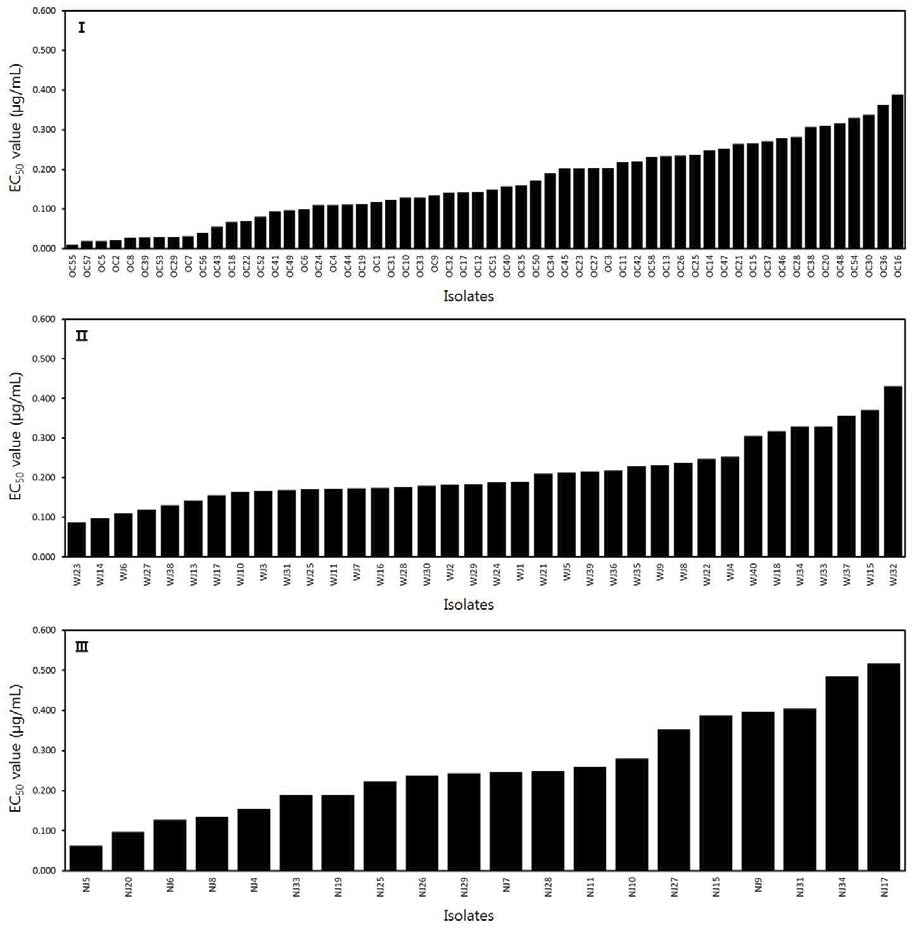 Distribution of EC50 value of Venturia nashicola isolated from pear orchards in Okcheon (Ⅰ), Wonju (Ⅱ) and Naju (Ⅲ) against the mixture of carbendazim and diethofencarb