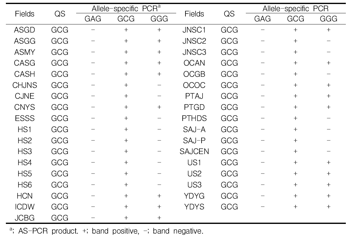 Benzimidazole-resistance detection using fungicide target-specific markers with a crude DNA from pear orchard.