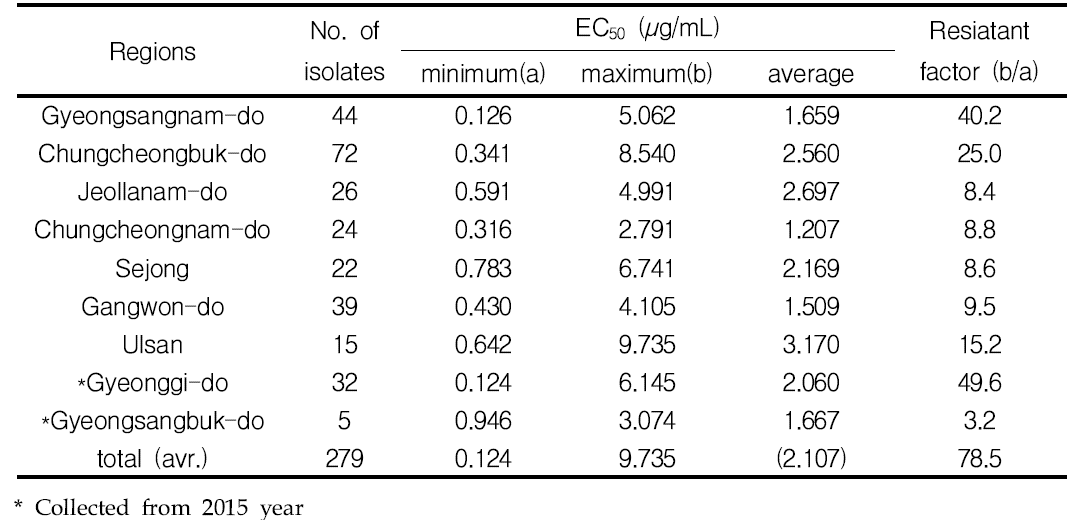 The EC50 value and resistant factor to tebuconazole