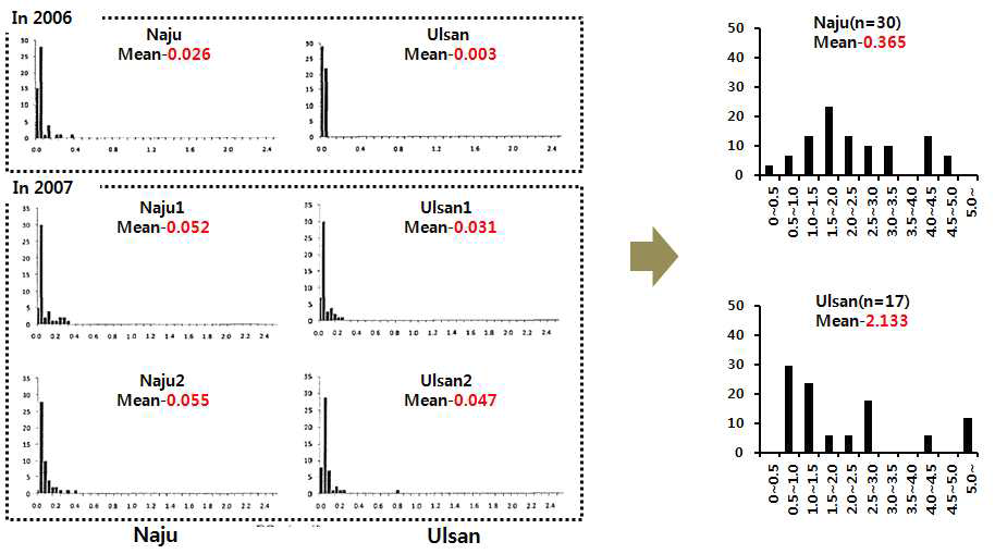 The distribution of EC50 to defenoconazole of V. nashicola collected from Naju and Ulsan region in 2006, 2007 and 2014.