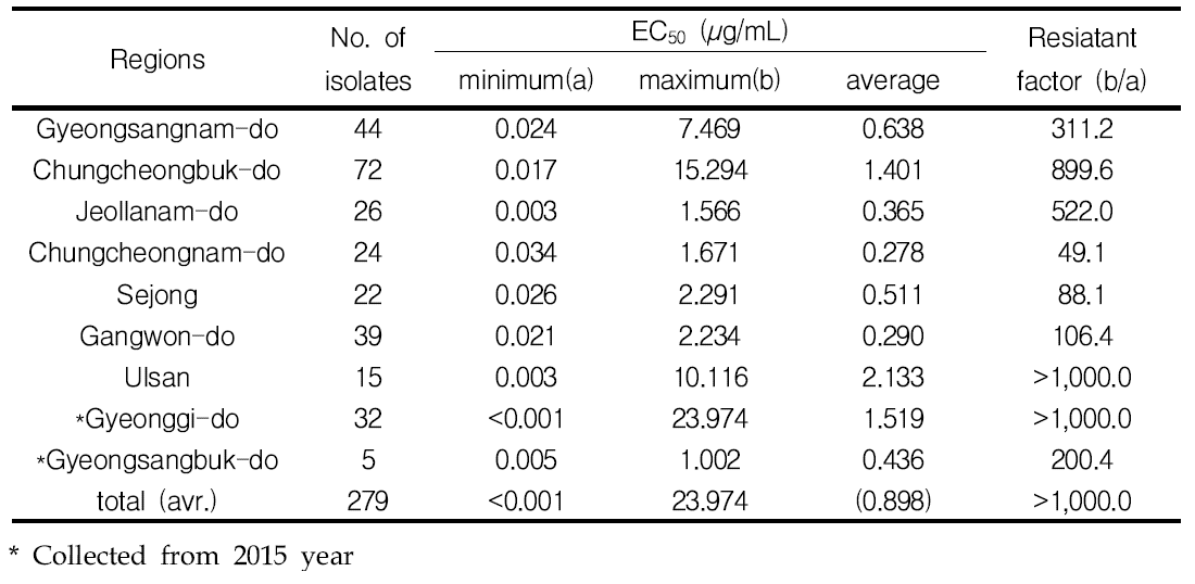 The EC50 value and resistant factor to defenoconazole