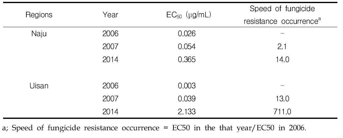 The shift of EC50 of Venturia nashicola to difenoconazole in Naju and Ulsan