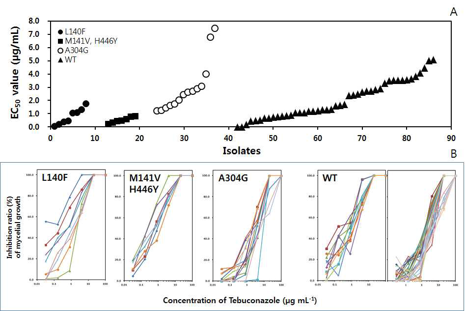 The EC50 distribution and sensitivity to tebuconazole by each cyp51 codon type.